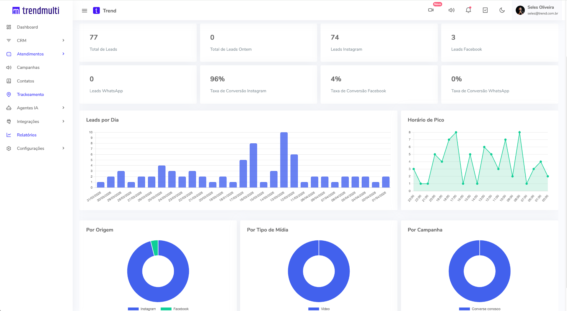 Dashboard de trackeamento de campanhas